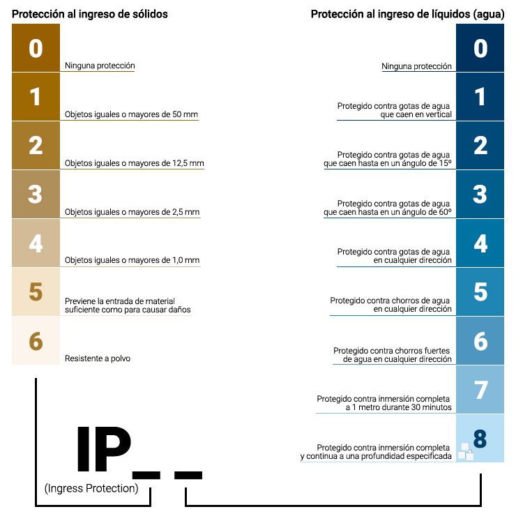 Clasificaciones IP